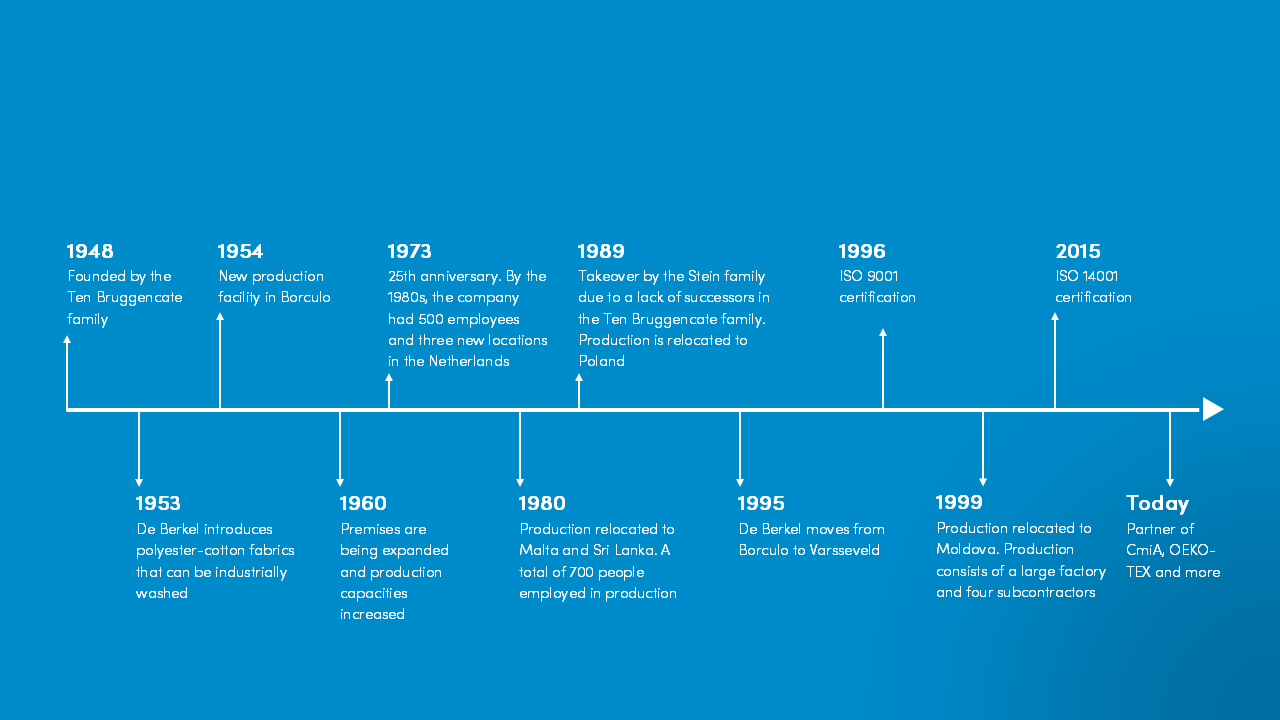 De Berkel